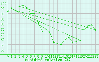 Courbe de l'humidit relative pour Cham