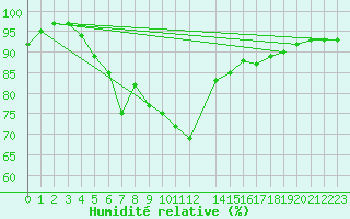 Courbe de l'humidit relative pour Suolovuopmi Lulit