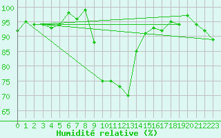 Courbe de l'humidit relative pour Sattel-Aegeri (Sw)