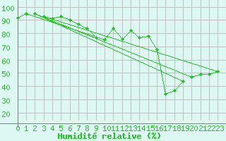 Courbe de l'humidit relative pour Kise Pa Hedmark