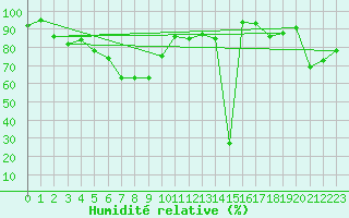 Courbe de l'humidit relative pour Cap Mele (It)