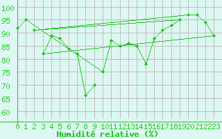 Courbe de l'humidit relative pour San Vicente de la Barquera