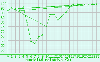 Courbe de l'humidit relative pour Bischofszell