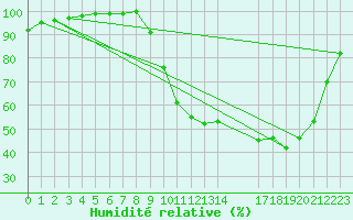 Courbe de l'humidit relative pour Lobbes (Be)