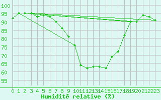 Courbe de l'humidit relative pour Gurteen