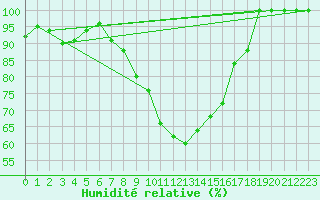 Courbe de l'humidit relative pour Retie (Be)