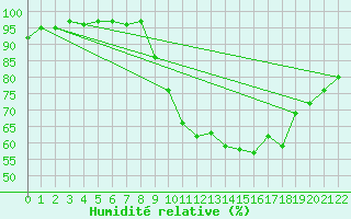 Courbe de l'humidit relative pour Saint-Sauveur-Camprieu (30)