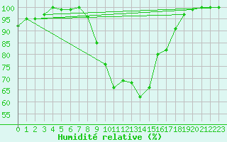 Courbe de l'humidit relative pour Hoogeveen Aws