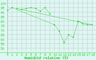 Courbe de l'humidit relative pour Ummendorf