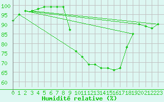 Courbe de l'humidit relative pour Brakel (Be)
