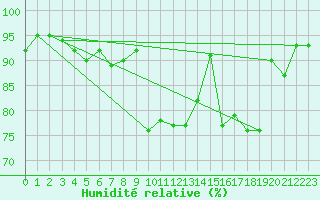 Courbe de l'humidit relative pour Ristolas - La Monta (05)