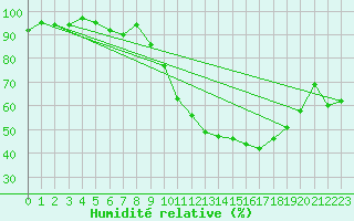 Courbe de l'humidit relative pour Anglars St-Flix(12)