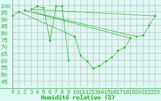 Courbe de l'humidit relative pour Gijon
