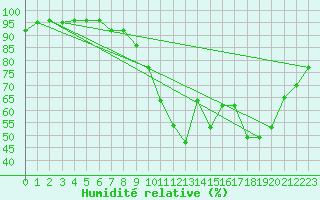 Courbe de l'humidit relative pour Dijon / Longvic (21)