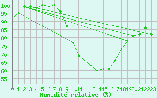Courbe de l'humidit relative pour Melle (Be)