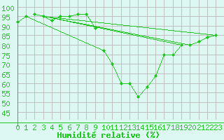 Courbe de l'humidit relative pour Soria (Esp)