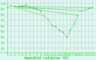 Courbe de l'humidit relative pour Berson (33)