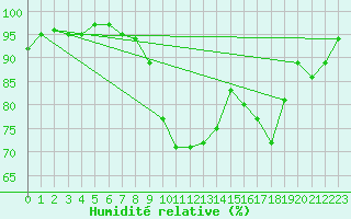 Courbe de l'humidit relative pour Salzburg / Freisaal