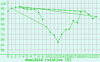 Courbe de l'humidit relative pour Werl