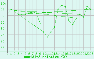 Courbe de l'humidit relative pour Retie (Be)