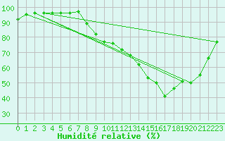 Courbe de l'humidit relative pour Dinard (35)