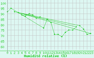 Courbe de l'humidit relative pour Shaffhausen