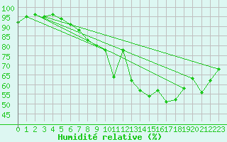 Courbe de l'humidit relative pour Offenbach Wetterpar