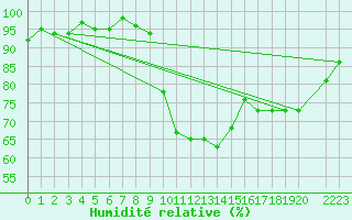 Courbe de l'humidit relative pour Thomery (77)