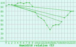 Courbe de l'humidit relative pour Larkhill