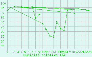 Courbe de l'humidit relative pour Saalbach