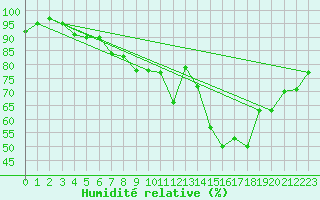 Courbe de l'humidit relative pour Neuville-de-Poitou (86)