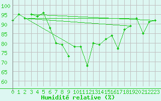 Courbe de l'humidit relative pour Davos (Sw)