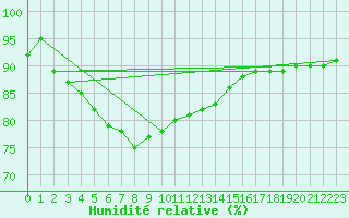 Courbe de l'humidit relative pour Pori Tahkoluoto
