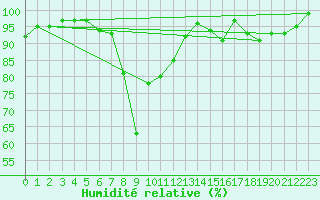 Courbe de l'humidit relative pour Schpfheim