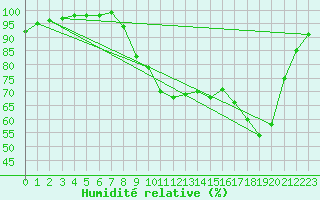 Courbe de l'humidit relative pour Prigueux (24)
