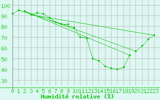 Courbe de l'humidit relative pour Potsdam