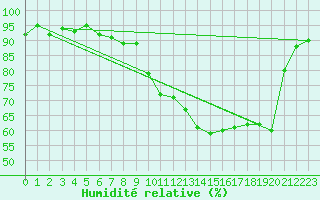 Courbe de l'humidit relative pour Cerisiers (89)