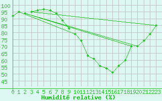 Courbe de l'humidit relative pour Aix-en-Provence (13)