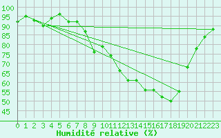Courbe de l'humidit relative pour Plymouth (UK)