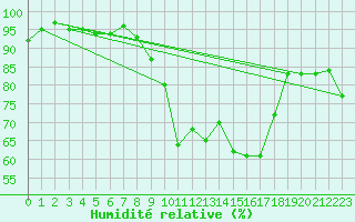 Courbe de l'humidit relative pour Dinard (35)