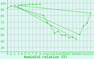 Courbe de l'humidit relative pour Cadaujac-Inra (33)