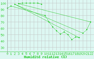 Courbe de l'humidit relative pour Besanon (25)