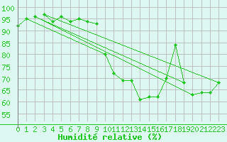 Courbe de l'humidit relative pour Courcouronnes (91)