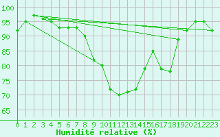 Courbe de l'humidit relative pour Sainte-Marie-du-Mont (50)