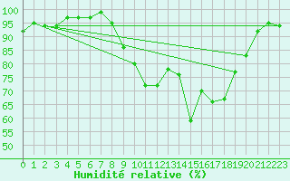 Courbe de l'humidit relative pour Gurteen