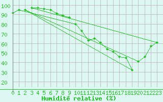 Courbe de l'humidit relative pour Vannes-Sn (56)