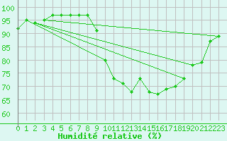 Courbe de l'humidit relative pour Ruffiac (47)