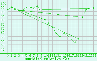 Courbe de l'humidit relative pour Berson (33)