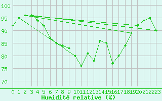 Courbe de l'humidit relative pour Arkona