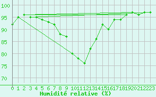 Courbe de l'humidit relative pour Rauris